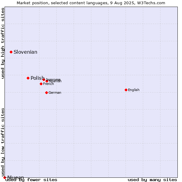 Market position of Polish vs. Slovenian vs. Niuean