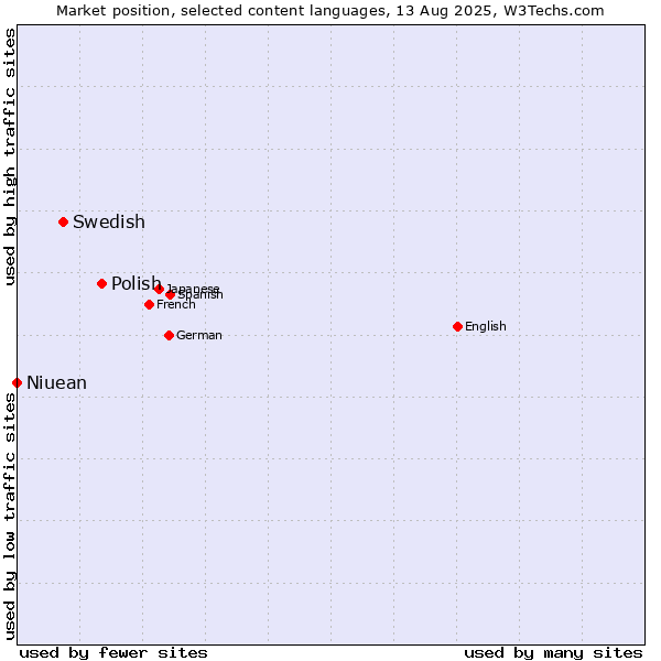Market position of Polish vs. Swedish vs. Niuean