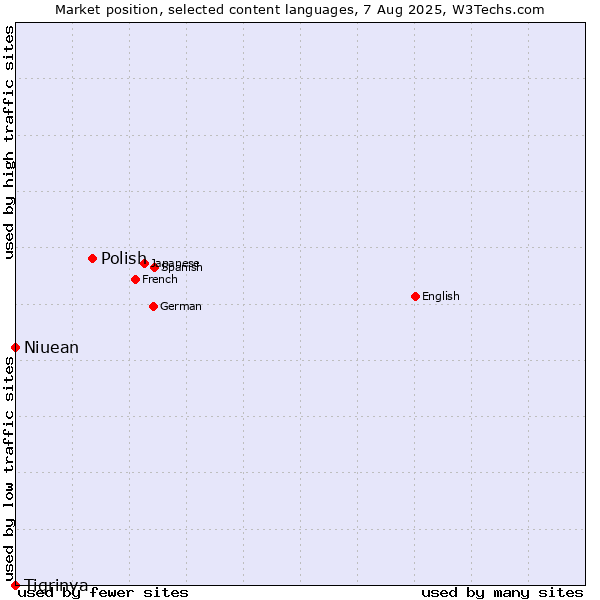 Market position of Polish vs. Niuean vs. Tigrinya