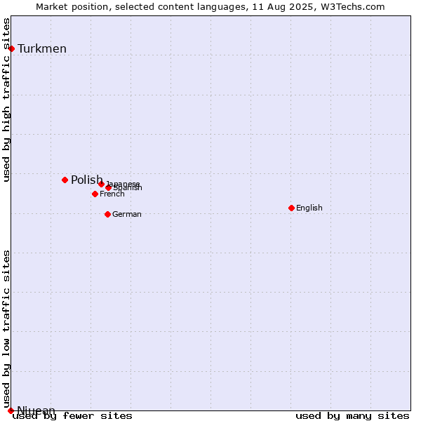 Market position of Polish vs. Turkmen vs. Niuean