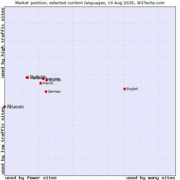 Market position of Polish vs. Turkish vs. Niuean