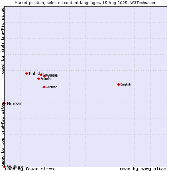 Market position of Polish vs. Niuean vs. Walloon