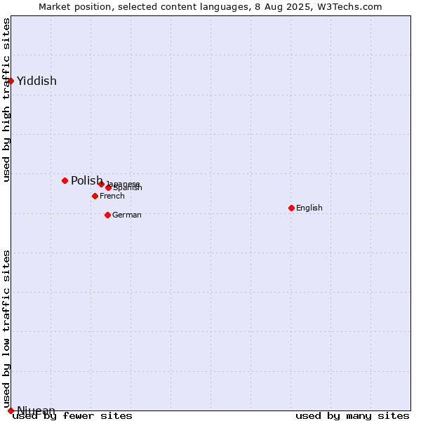 Market position of Polish vs. Niuean vs. Yiddish