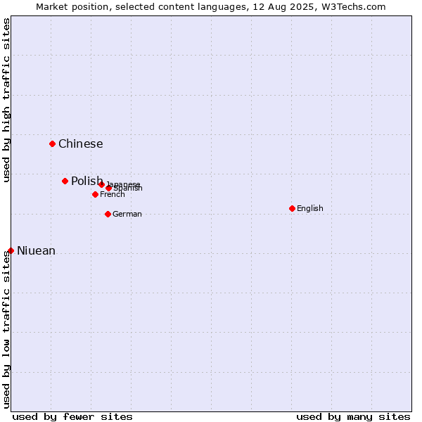 Market position of Polish vs. Chinese vs. Niuean