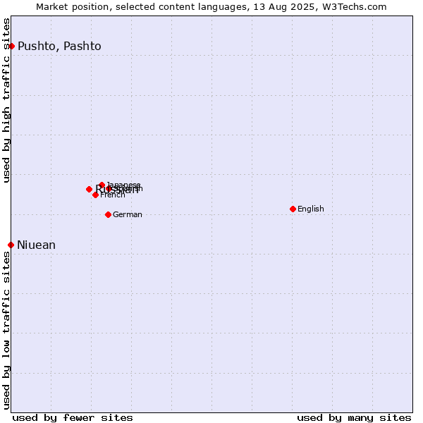 Market position of Russian vs. Pushto, Pashto vs. Niuean