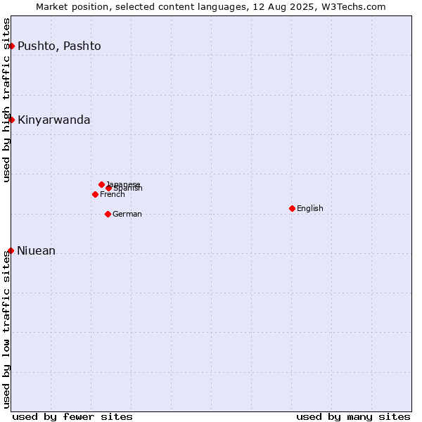 Market position of Pushto, Pashto vs. Kinyarwanda vs. Niuean