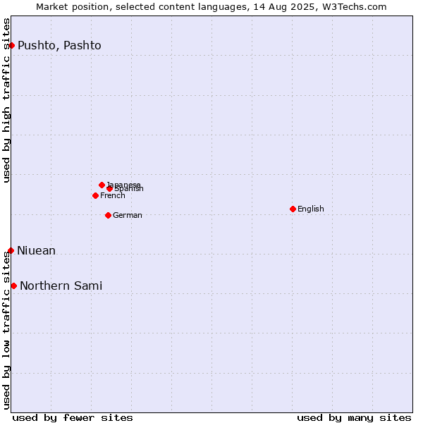 Market position of Northern Sami vs. Pushto, Pashto vs. Niuean