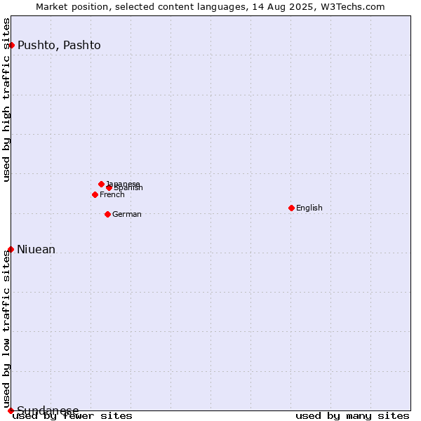 Market position of Pushto, Pashto vs. Niuean vs. Sundanese