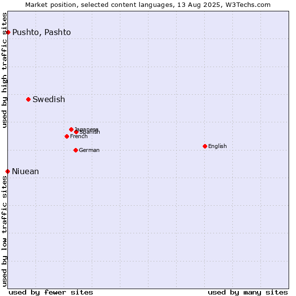 Market position of Swedish vs. Pushto, Pashto vs. Niuean