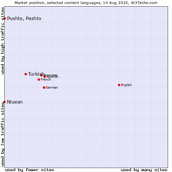 Market position of Turkish vs. Pushto, Pashto vs. Niuean