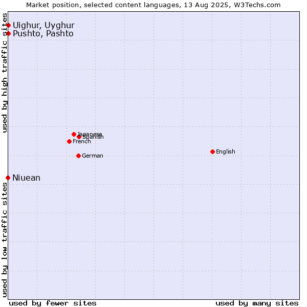 Market position of Pushto, Pashto vs. Uighur, Uyghur vs. Niuean