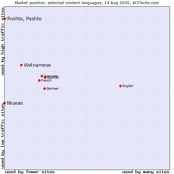 Market position of Vietnamese vs. Pushto, Pashto vs. Niuean