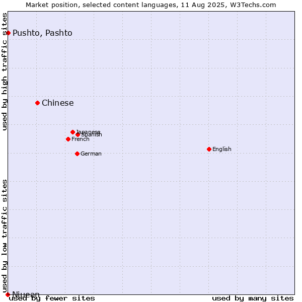 Market position of Chinese vs. Pushto, Pashto vs. Niuean