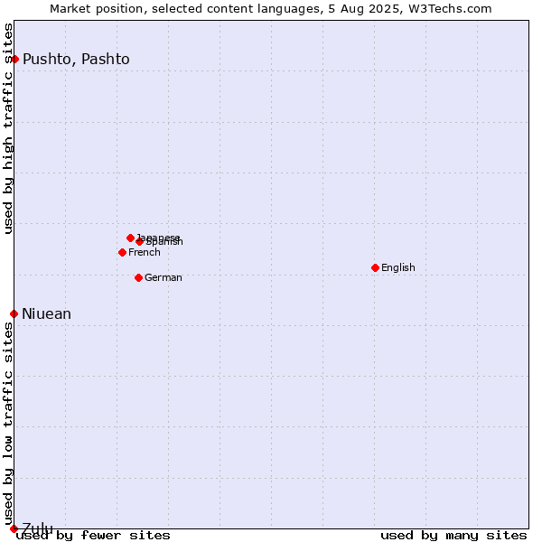 Market position of Pushto, Pashto vs. Niuean vs. Zulu