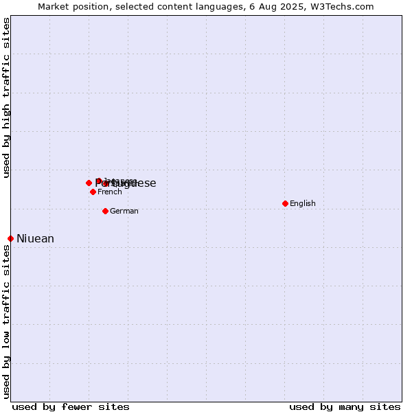 Market position of Portuguese vs. Niuean