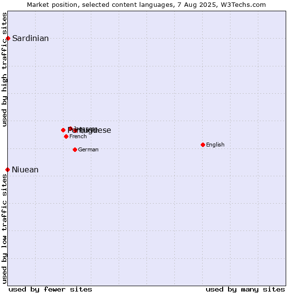 Market position of Portuguese vs. Sardinian vs. Niuean