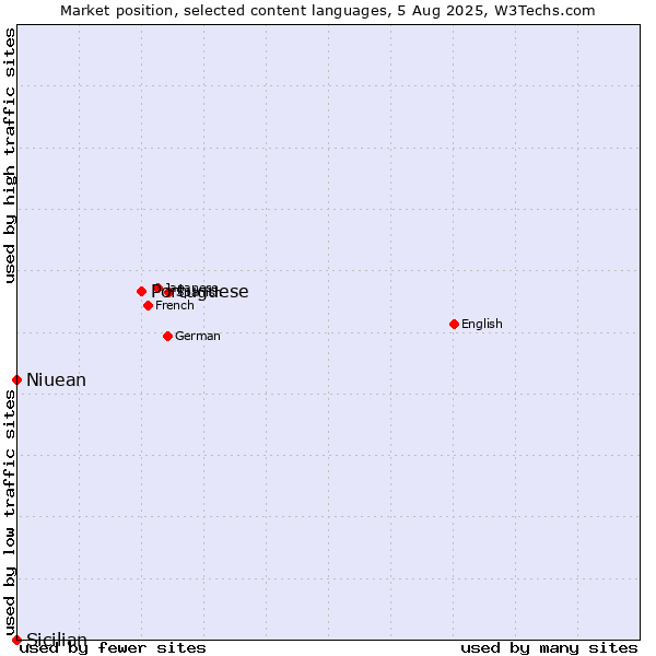 Market position of Portuguese vs. Niuean vs. Sicilian