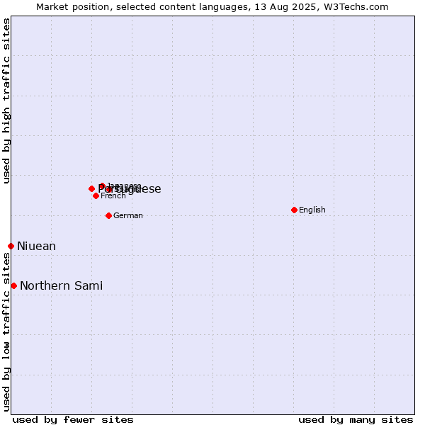 Market position of Portuguese vs. Northern Sami vs. Niuean