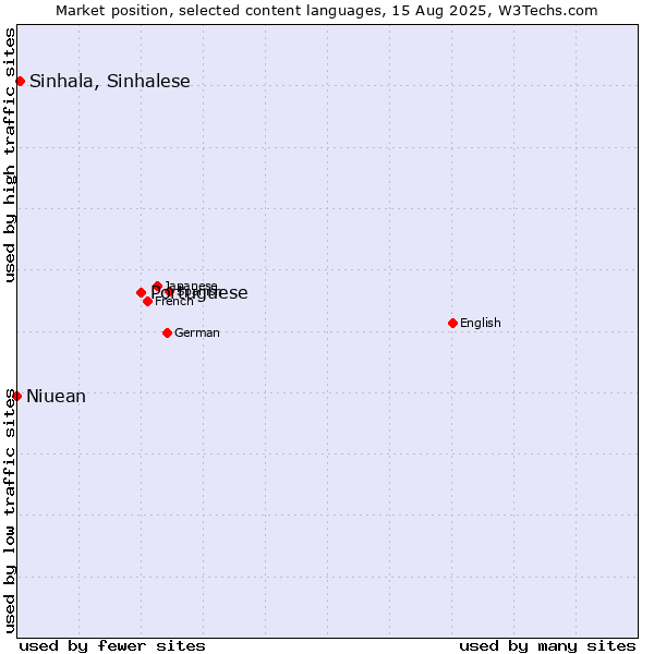 Market position of Portuguese vs. Sinhala, Sinhalese vs. Niuean