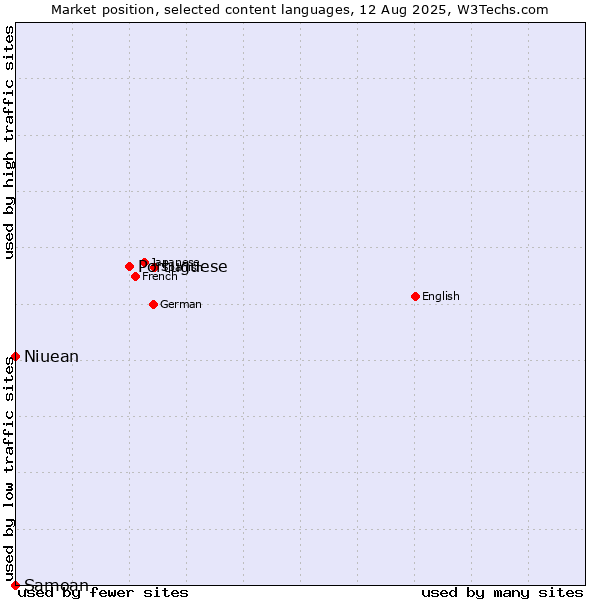 Market position of Portuguese vs. Niuean vs. Samoan