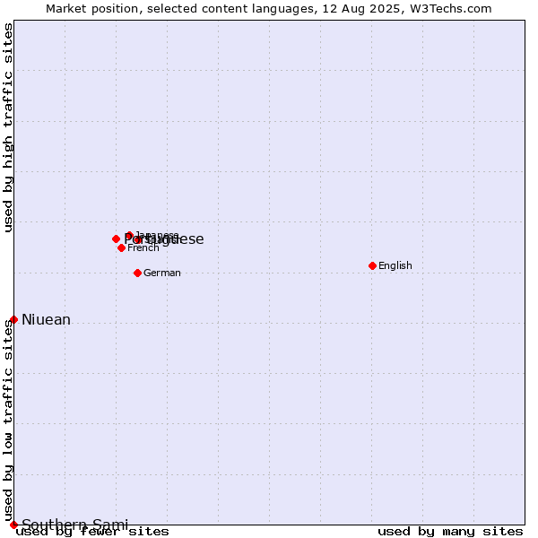Market position of Portuguese vs. Niuean vs. Southern Sami