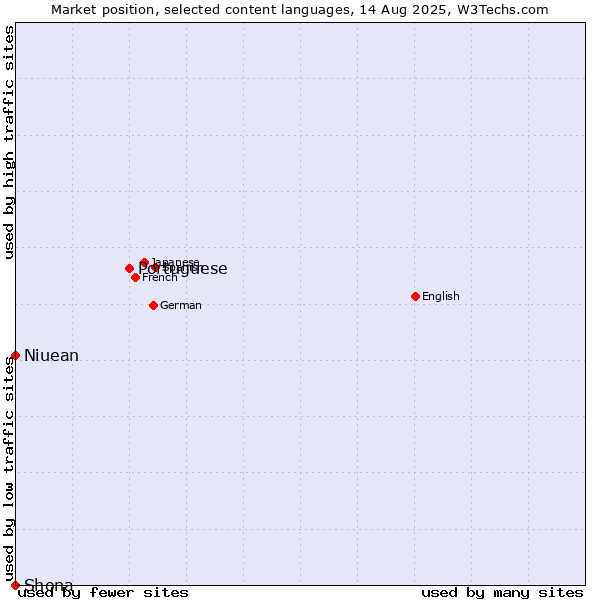 Market position of Portuguese vs. Niuean vs. Shona