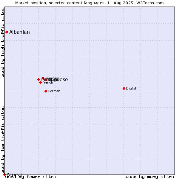 Market position of Portuguese vs. Albanian vs. Niuean