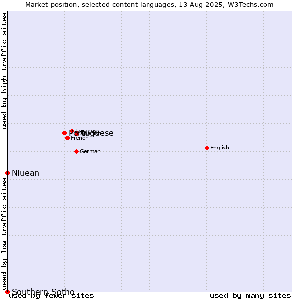 Market position of Portuguese vs. Niuean vs. Southern Sotho