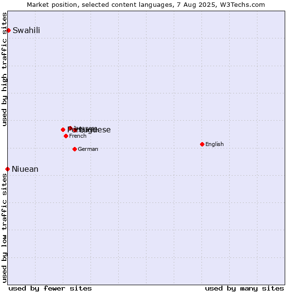 Market position of Portuguese vs. Swahili vs. Niuean
