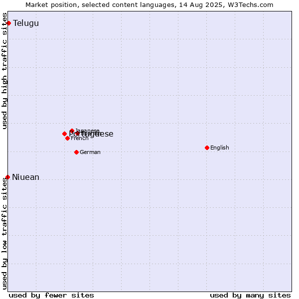 Market position of Portuguese vs. Telugu vs. Niuean