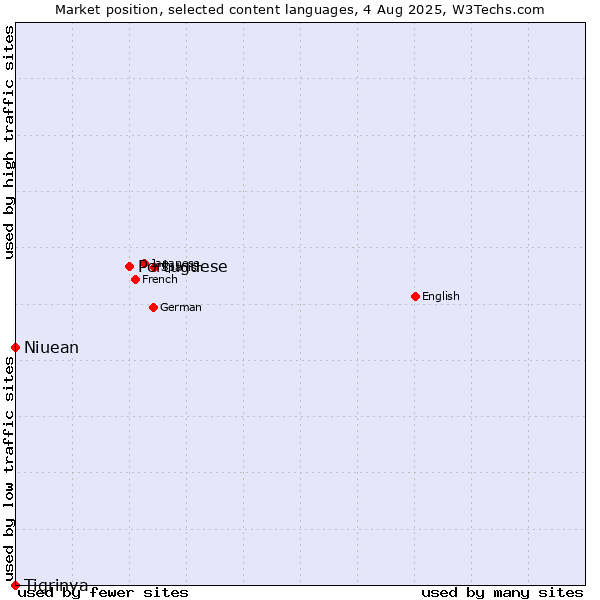 Market position of Portuguese vs. Niuean vs. Tigrinya