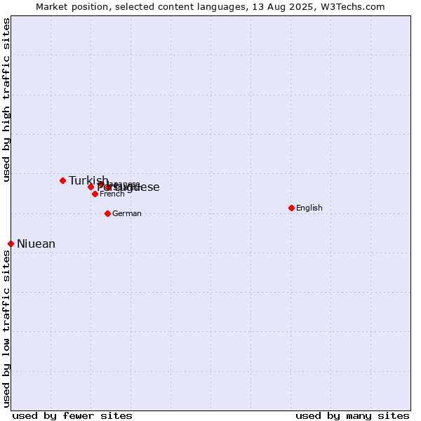Market position of Portuguese vs. Turkish vs. Niuean