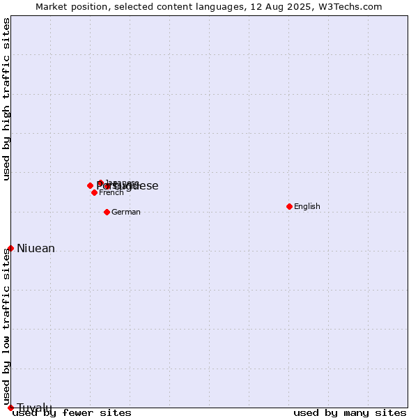 Market position of Portuguese vs. Niuean vs. Tuvalu