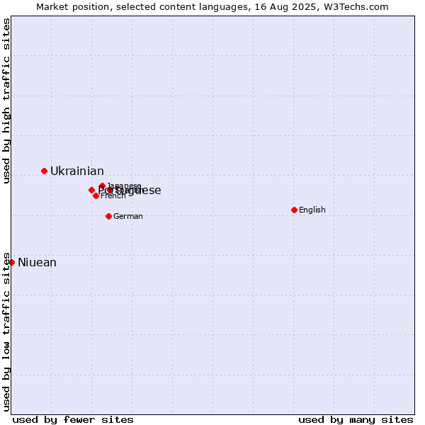 Market position of Portuguese vs. Ukrainian vs. Niuean