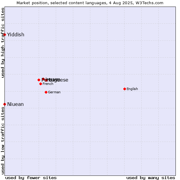 Market position of Portuguese vs. Niuean vs. Yiddish