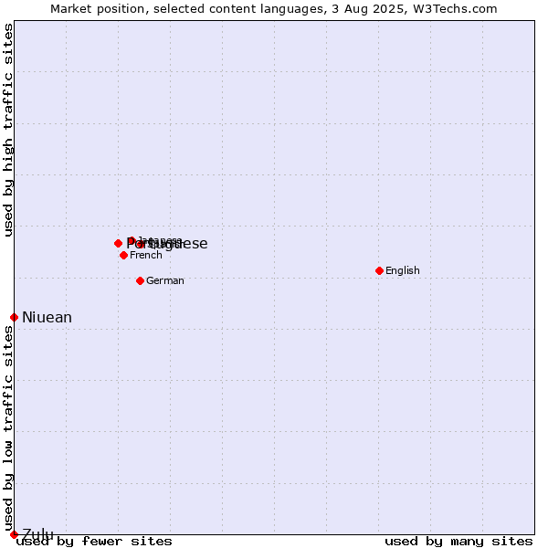 Market position of Portuguese vs. Niuean vs. Zulu