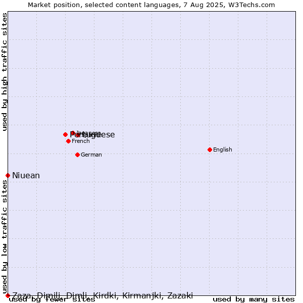 Market position of Portuguese vs. Niuean vs. Zaza, Dimili, Dimli, Kirdki, Kirmanjki, Zazaki
