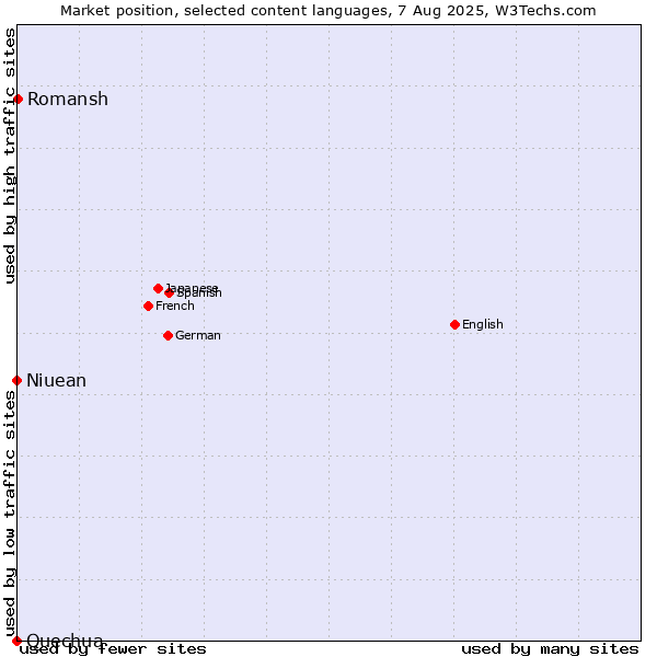 Market position of Romansh vs. Niuean vs. Quechua