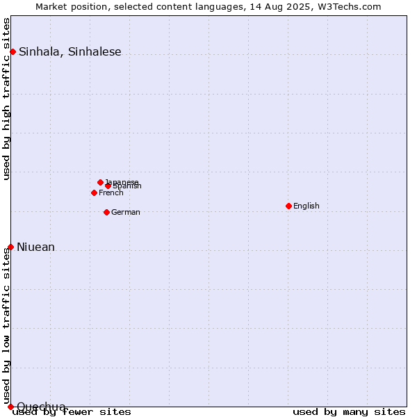 Market position of Sinhala, Sinhalese vs. Niuean vs. Quechua