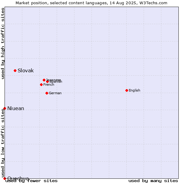 Market position of Slovak vs. Niuean vs. Quechua