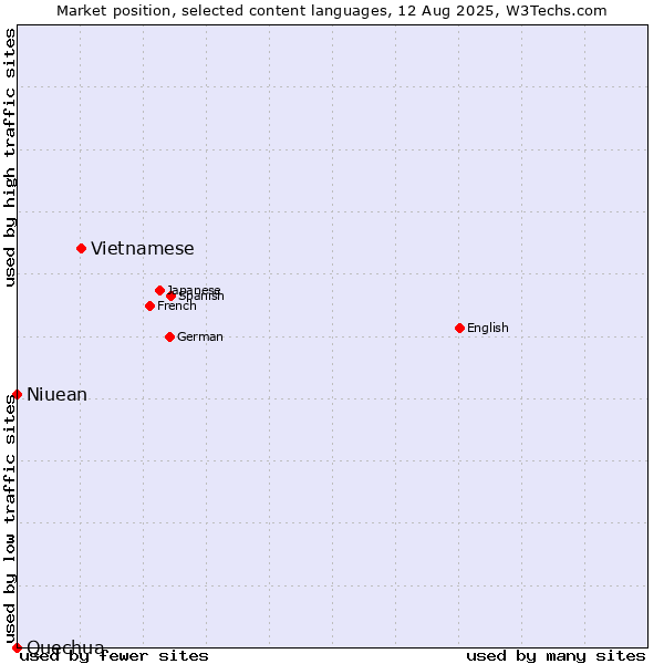 Market position of Vietnamese vs. Niuean vs. Quechua