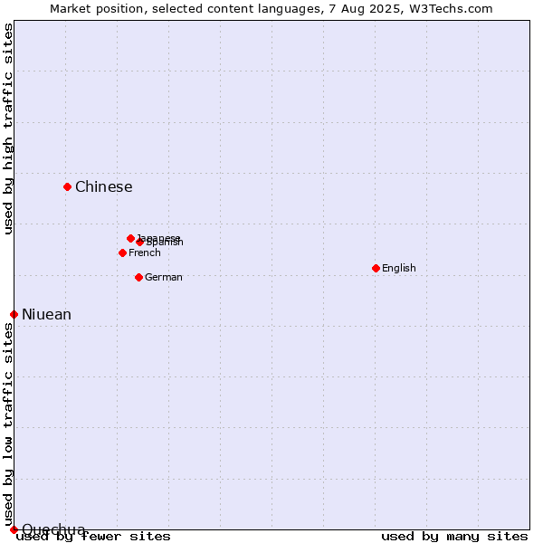 Market position of Chinese vs. Niuean vs. Quechua