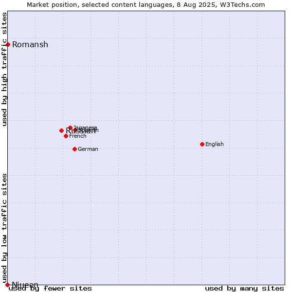Market position of Russian vs. Romansh vs. Niuean