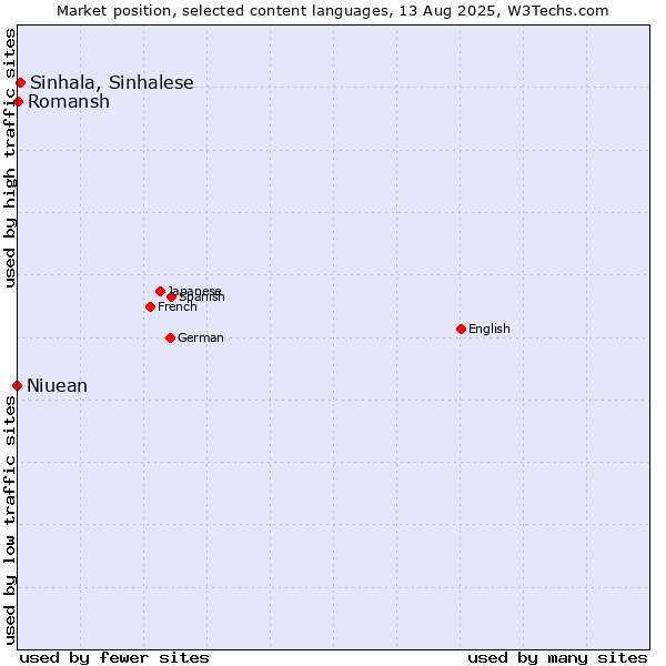 Market position of Sinhala, Sinhalese vs. Romansh vs. Niuean
