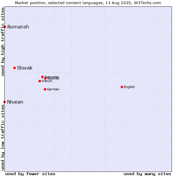 Market position of Slovak vs. Romansh vs. Niuean