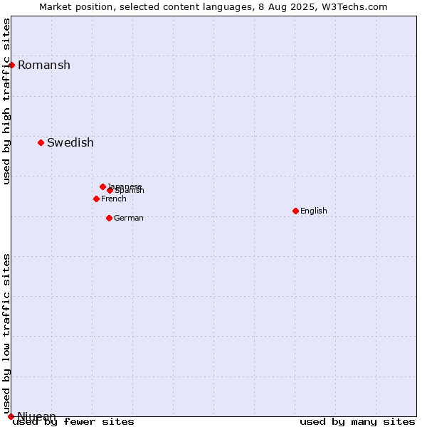 Market position of Swedish vs. Romansh vs. Niuean