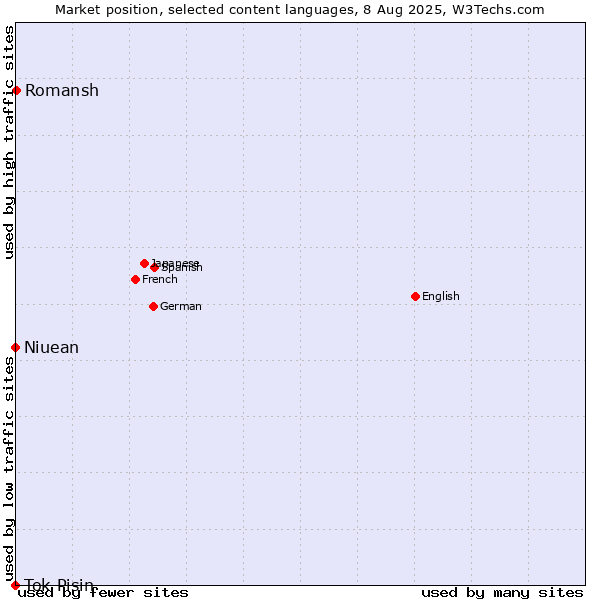 Market position of Romansh vs. Niuean vs. Tok Pisin
