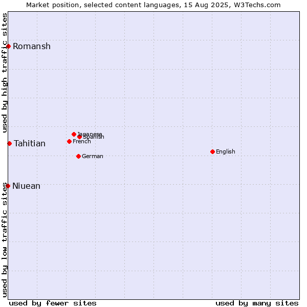 Market position of Tahitian vs. Romansh vs. Niuean