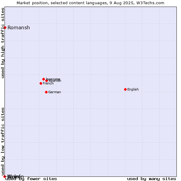 Market position of Romansh vs. Niuean vs. Wolof