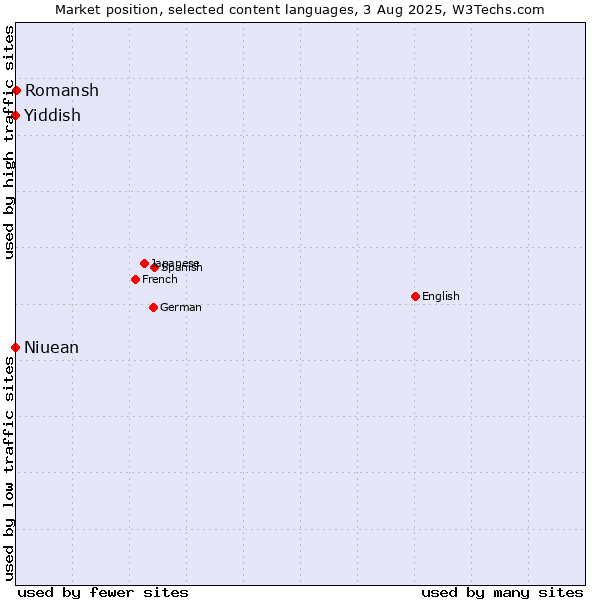 Market position of Romansh vs. Niuean vs. Yiddish